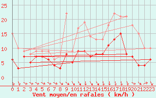 Courbe de la force du vent pour Caen (14)