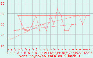 Courbe de la force du vent pour Bagaskar