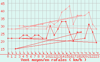 Courbe de la force du vent pour Pointe du Raz (29)