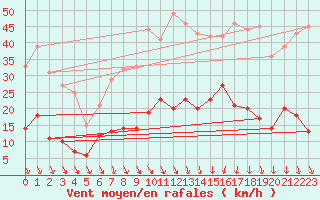 Courbe de la force du vent pour Nmes - Courbessac (30)