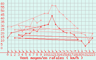 Courbe de la force du vent pour Istres (13)