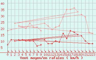 Courbe de la force du vent pour Chartres (28)