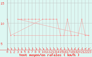 Courbe de la force du vent pour Kopaonik