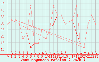 Courbe de la force du vent pour Kongsoya