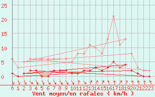 Courbe de la force du vent pour Roujan (34)
