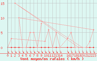 Courbe de la force du vent pour Roujan (34)