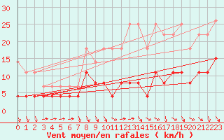 Courbe de la force du vent pour Paris - Montsouris (75)