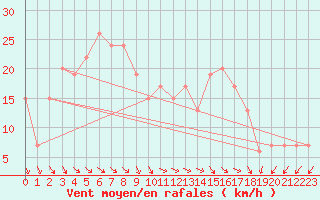 Courbe de la force du vent pour Touggourt