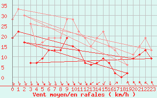 Courbe de la force du vent pour Lyon - Saint-Exupry (69)