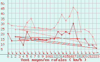 Courbe de la force du vent pour Rennes (35)
