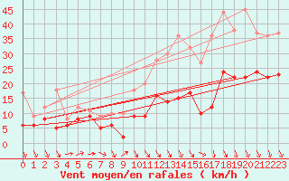 Courbe de la force du vent pour Lille (59)
