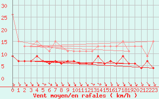 Courbe de la force du vent pour Villacoublay (78)