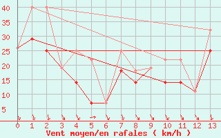 Courbe de la force du vent pour Craigmyle