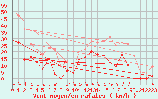 Courbe de la force du vent pour Salon-de-Provence (13)