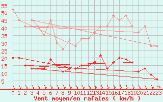 Courbe de la force du vent pour Montana