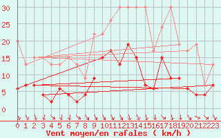 Courbe de la force du vent pour Andeer