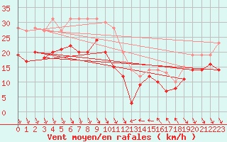 Courbe de la force du vent pour Nice (06)