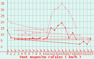 Courbe de la force du vent pour Tours (37)