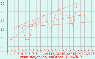 Courbe de la force du vent pour Lisbonne (Po)