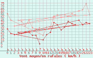 Courbe de la force du vent pour Bernina