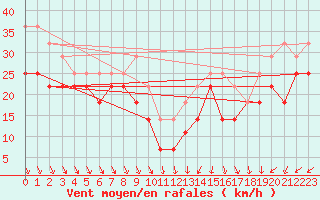 Courbe de la force du vent pour Sulina