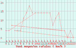 Courbe de la force du vent pour Bad Tazmannsdorf