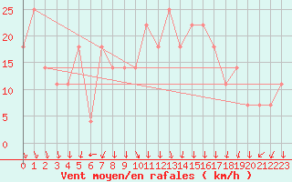 Courbe de la force du vent pour Finner