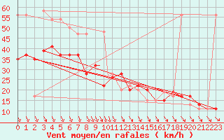 Courbe de la force du vent pour Scilly - Saint Mary