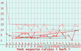 Courbe de la force du vent pour Bernina