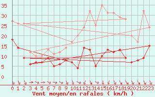 Courbe de la force du vent pour Orly (91)