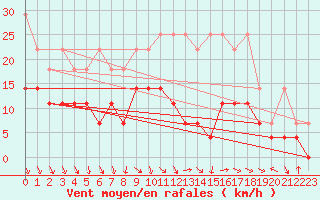 Courbe de la force du vent pour Bamberg