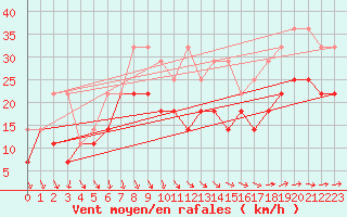 Courbe de la force du vent pour Feldberg-Schwarzwald (All)