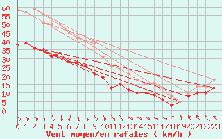 Courbe de la force du vent pour Calais / Marck (62)