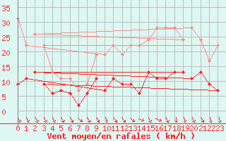 Courbe de la force du vent pour Chartres (28)