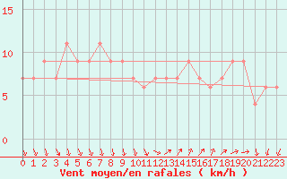 Courbe de la force du vent pour Biskra