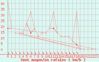 Courbe de la force du vent pour Trysil Vegstasjon