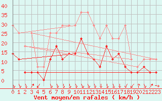 Courbe de la force du vent pour Oberstdorf