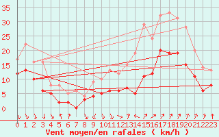 Courbe de la force du vent pour Avignon (84)