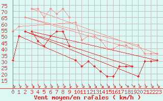 Courbe de la force du vent pour Mont-Aigoual (30)