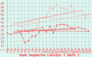 Courbe de la force du vent pour Millau - Soulobres (12)