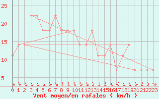 Courbe de la force du vent pour Enontekio Nakkala