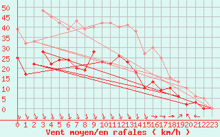 Courbe de la force du vent pour Avignon (84)