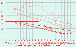 Courbe de la force du vent pour Delsbo
