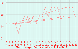 Courbe de la force du vent pour Lisbonne (Po)