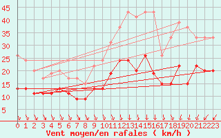 Courbe de la force du vent pour Bordeaux (33)