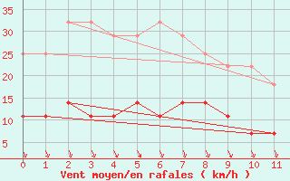 Courbe de la force du vent pour Ayamonte