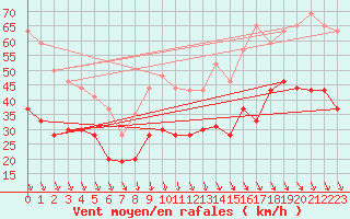 Courbe de la force du vent pour Istres (13)