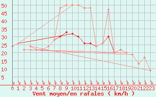 Courbe de la force du vent pour Milford Haven