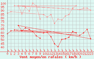 Courbe de la force du vent pour Mont-Aigoual (30)