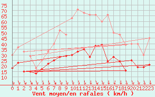 Courbe de la force du vent pour Nmes - Garons (30)